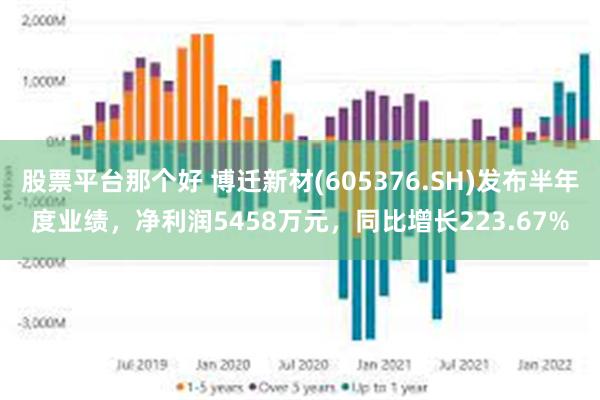 股票平台那个好 博迁新材(605376.SH)发布半年度业绩，净利润5458万元，同比增长223.67%