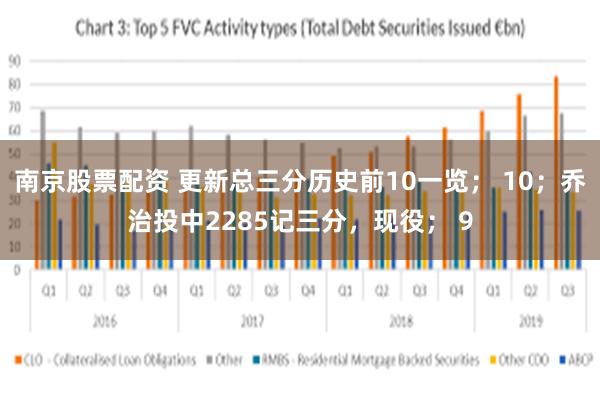 南京股票配资 更新总三分历史前10一览； 10；乔治投中2285记三分，现役； 9